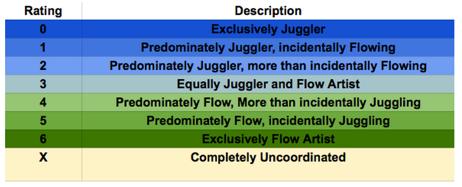 Kinsey Model applied to Jugglers and Flow Artists